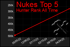 Total Graph of Nukes Top 5