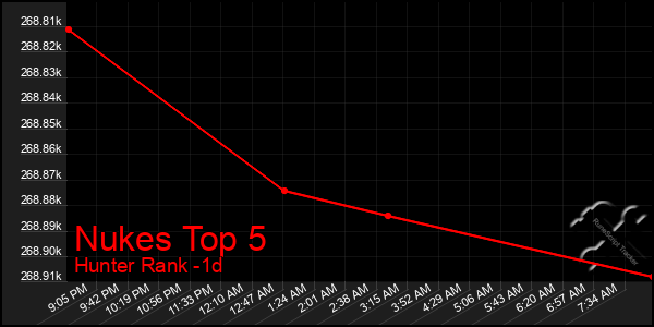 Last 24 Hours Graph of Nukes Top 5
