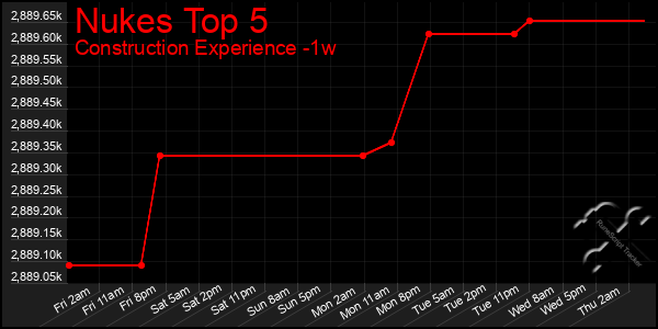 Last 7 Days Graph of Nukes Top 5