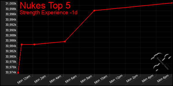 Last 24 Hours Graph of Nukes Top 5