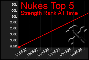 Total Graph of Nukes Top 5