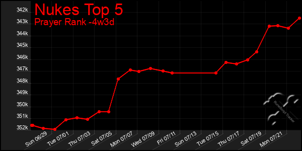 Last 31 Days Graph of Nukes Top 5