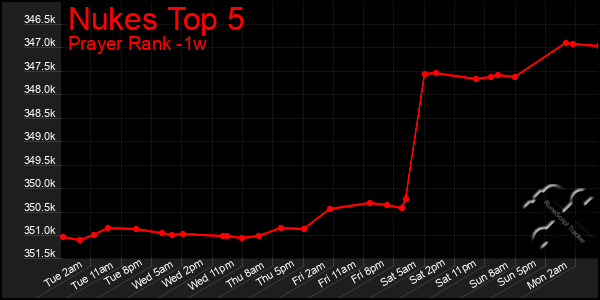 Last 7 Days Graph of Nukes Top 5