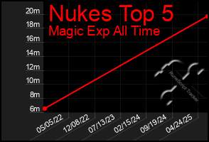 Total Graph of Nukes Top 5