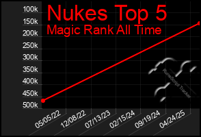 Total Graph of Nukes Top 5