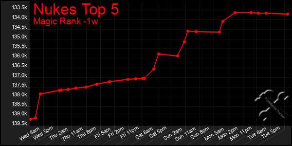 Last 7 Days Graph of Nukes Top 5