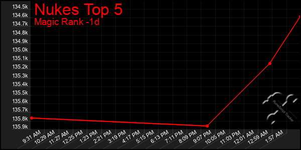 Last 24 Hours Graph of Nukes Top 5