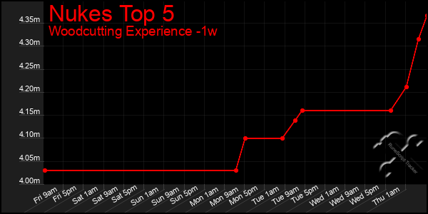 Last 7 Days Graph of Nukes Top 5