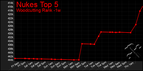 Last 7 Days Graph of Nukes Top 5