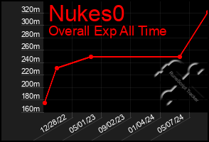 Total Graph of Nukes0