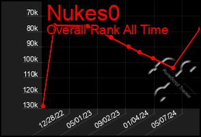 Total Graph of Nukes0