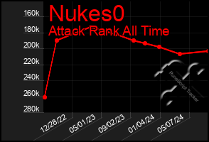 Total Graph of Nukes0