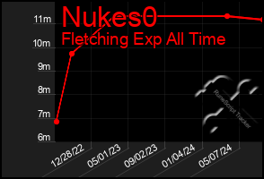 Total Graph of Nukes0