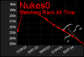 Total Graph of Nukes0