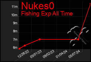 Total Graph of Nukes0