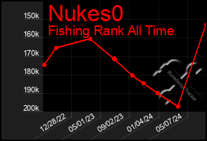 Total Graph of Nukes0