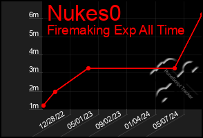 Total Graph of Nukes0