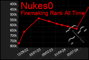 Total Graph of Nukes0