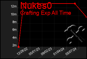 Total Graph of Nukes0