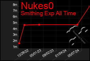 Total Graph of Nukes0