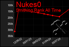 Total Graph of Nukes0