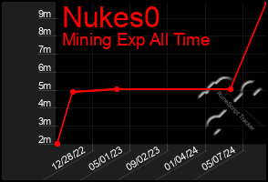 Total Graph of Nukes0