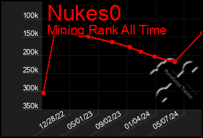 Total Graph of Nukes0