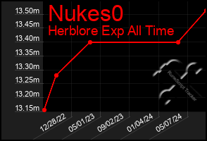 Total Graph of Nukes0