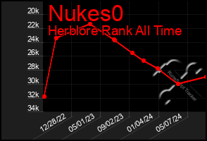 Total Graph of Nukes0