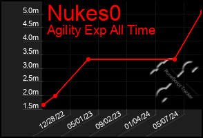 Total Graph of Nukes0