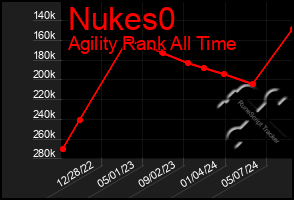 Total Graph of Nukes0