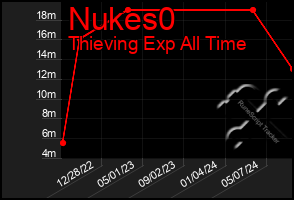 Total Graph of Nukes0