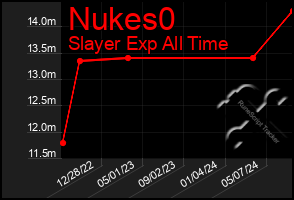 Total Graph of Nukes0