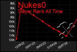 Total Graph of Nukes0