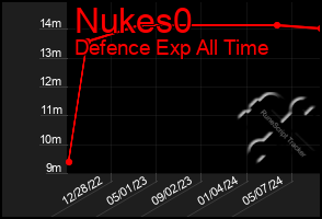 Total Graph of Nukes0