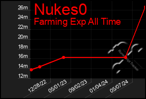 Total Graph of Nukes0