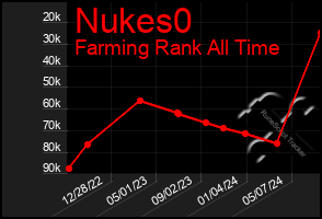 Total Graph of Nukes0