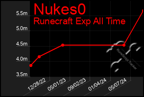 Total Graph of Nukes0