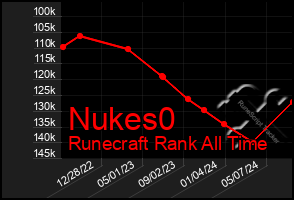 Total Graph of Nukes0