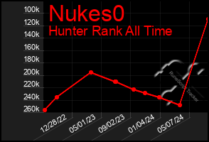 Total Graph of Nukes0