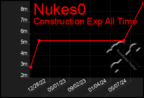 Total Graph of Nukes0