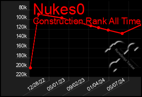 Total Graph of Nukes0