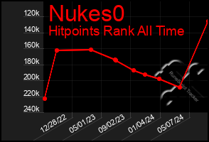 Total Graph of Nukes0