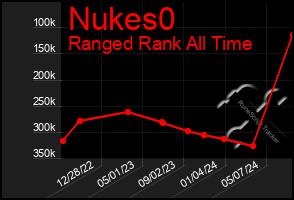 Total Graph of Nukes0