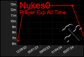 Total Graph of Nukes0