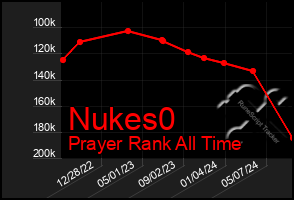 Total Graph of Nukes0