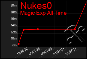 Total Graph of Nukes0