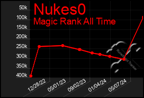 Total Graph of Nukes0