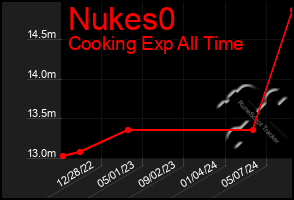 Total Graph of Nukes0