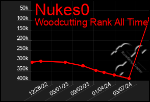 Total Graph of Nukes0